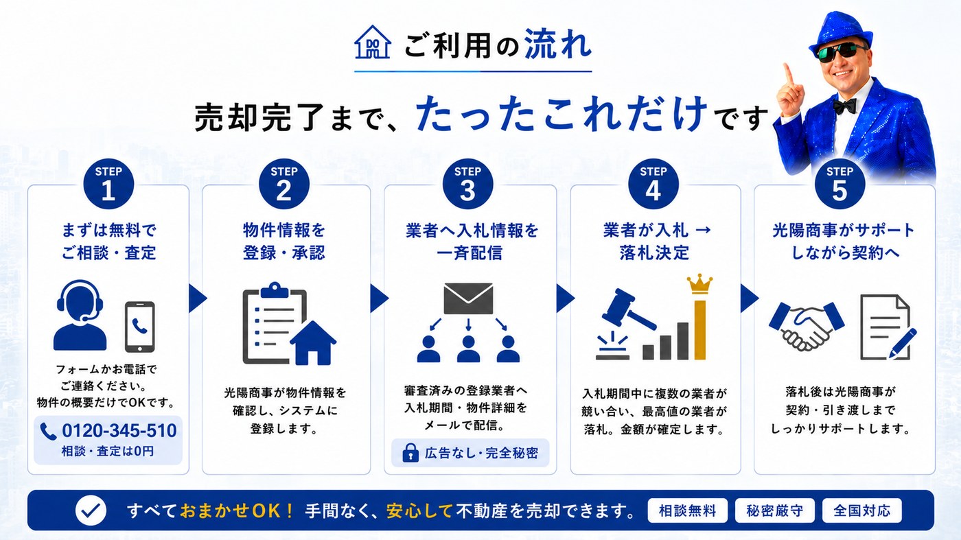 ご利用の流れ - 売却完了まで、たったこれだけです。STEP1〜5