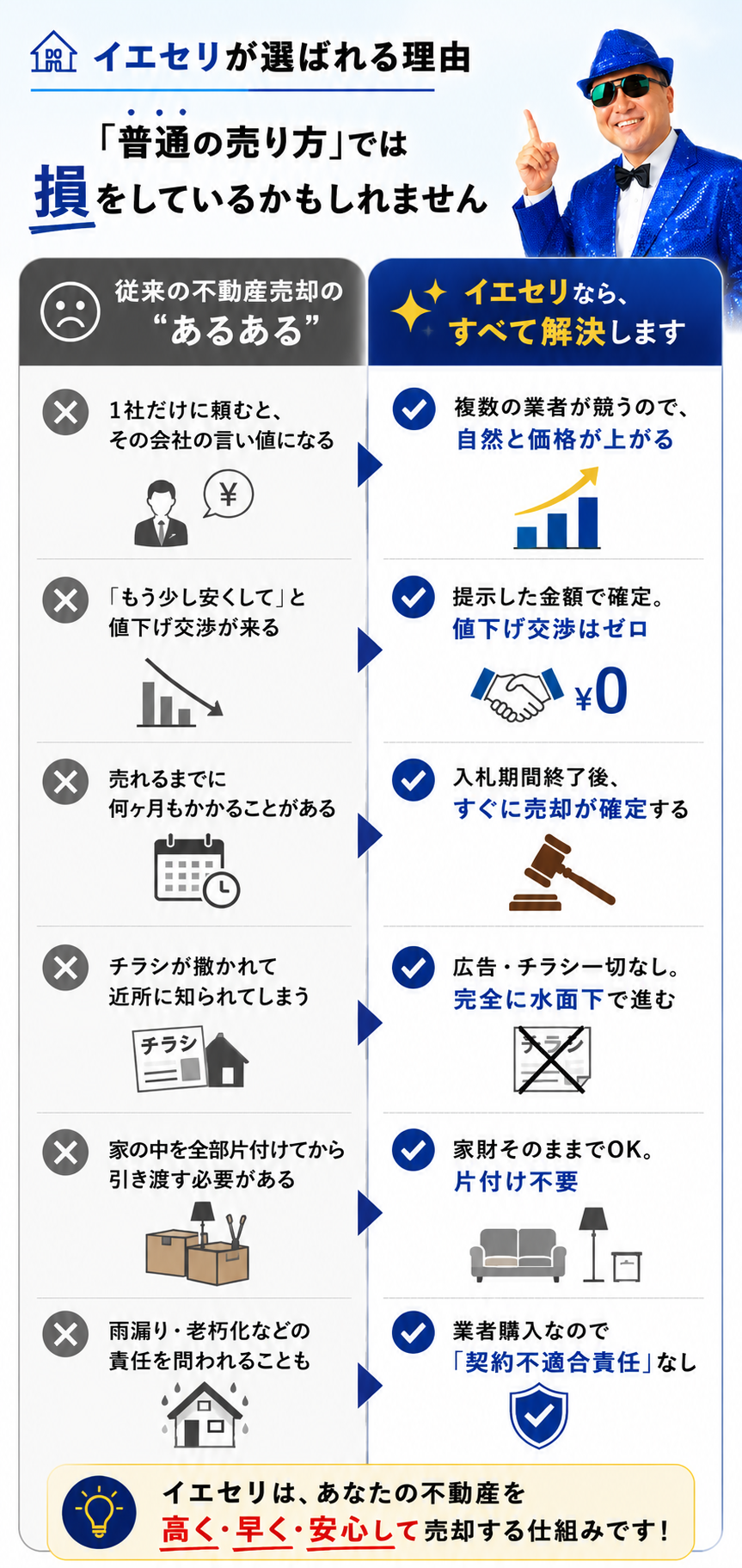 イエセリが選ばれる理由 - 「普通の売り方」では損をしているかもしれません。