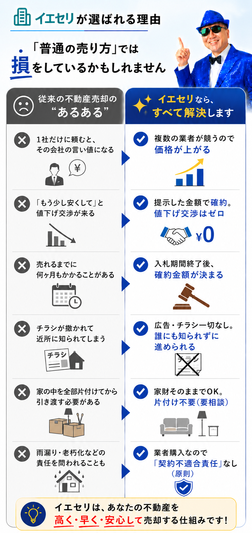 イエセリが選ばれる理由 - 「普通の売り方」では損をしているかもしれません。
